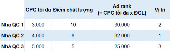 Bảng so sánh Ad rank giữa 3 nhà quảng cáo